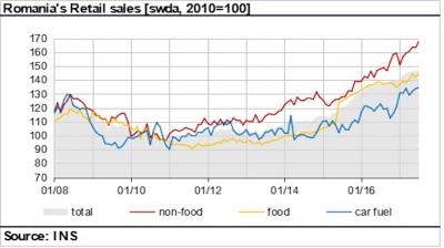 Romania’s retail sales return to double-digit growth in July